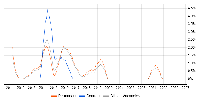 Magento job vacancy trend in East Yorkshire
