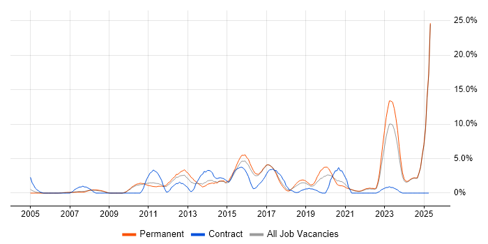 Job vacancy trend for Management Information System in East Yorkshire Job vacancy trend for Management Information System in East Yorkshire