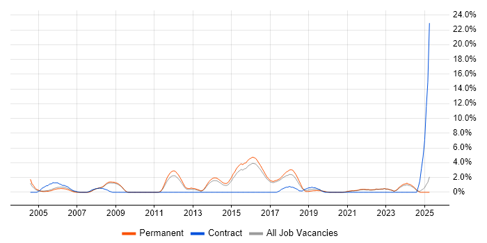 Job vacancy trend for Manual Testing in East Yorkshire Job vacancy trend for Manual Testing in East Yorkshire