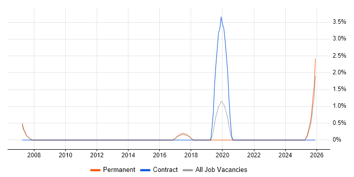 Manufacturing Engineer job vacancy trend in East Yorkshire