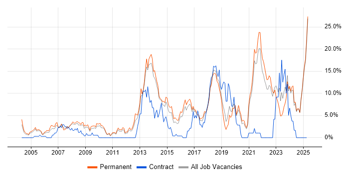Job vacancy trend for Manufacturing in East Yorkshire Job vacancy trend for Manufacturing in East Yorkshire