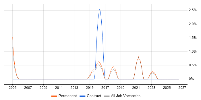 Market Research job vacancy trend in East Yorkshire