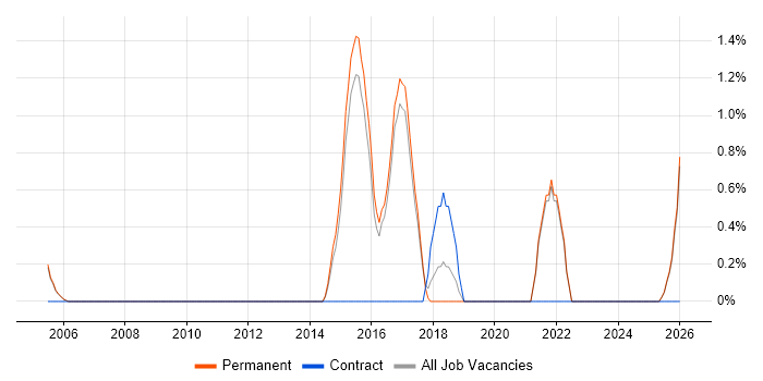 Marketing Strategy job vacancy trend in East Yorkshire