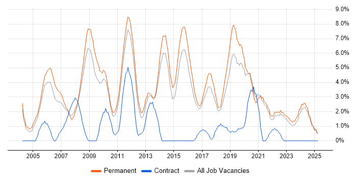 Job vacancy trend for Marketing in East Yorkshire Job vacancy trend for Marketing in East Yorkshire
