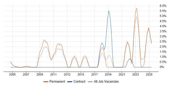 Job vacancy trend for Master's Degree in East Yorkshire Job vacancy trend for Master's Degree in East Yorkshire