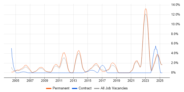 Job vacancy trend for Mathematics in East Yorkshire Job vacancy trend for Mathematics in East Yorkshire