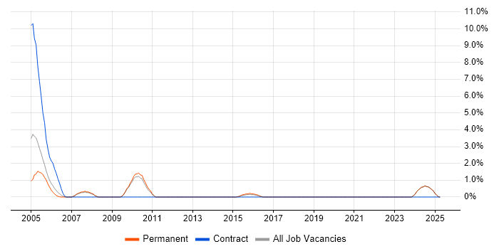 Job vacancy trend for Matrix Organization in East Yorkshire Job vacancy trend for Matrix Organization in East Yorkshire
