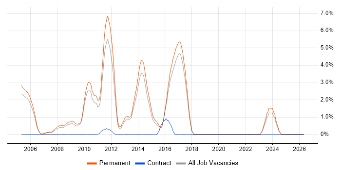 MCSA job vacancy trend in East Yorkshire
