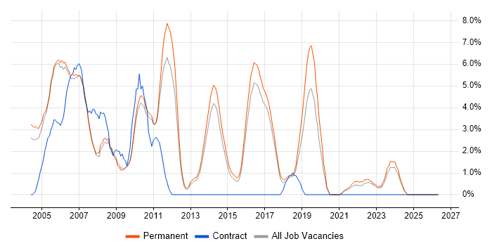 MCSE job vacancy trend in East Yorkshire