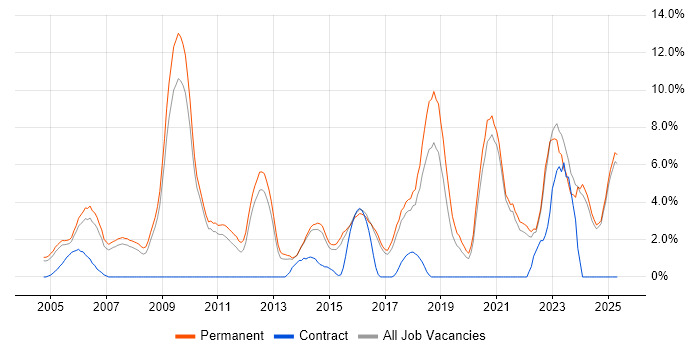 Job vacancy trend for Mentoring in East Yorkshire