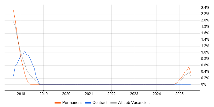 Job vacancy trend for Metadata Management in East Yorkshire
