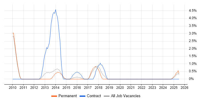 Job vacancy trend for Metadata in East Yorkshire