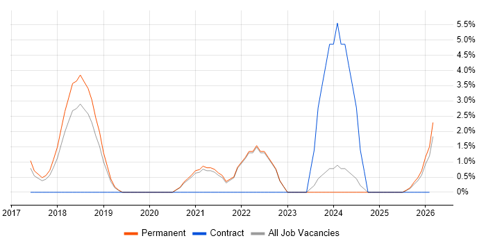 Microservices job vacancy trend in East Yorkshire