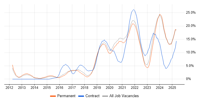 Job vacancy trend for Microsoft 365 in East Yorkshire Job vacancy trend for Microsoft 365 in East Yorkshire