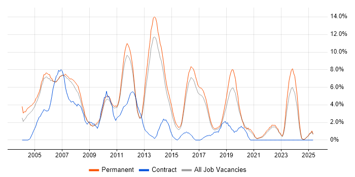 Job vacancy trend for Microsoft Certification in East Yorkshire