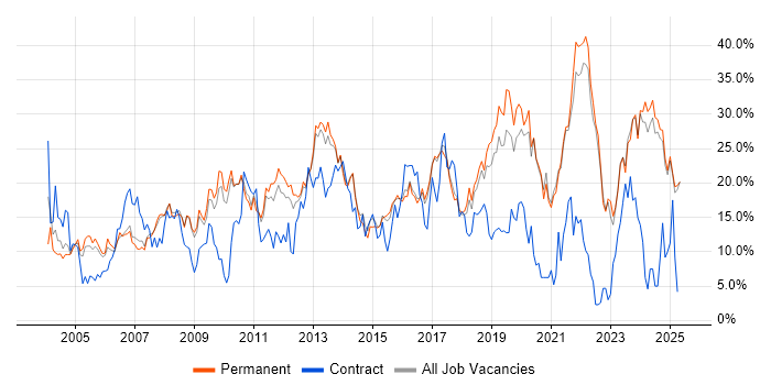Job vacancy trend for Microsoft in East Yorkshire Job vacancy trend for Microsoft in East Yorkshire