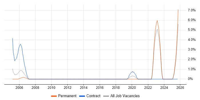 Military job vacancy trend in East Yorkshire Military job vacancy trend in East Yorkshire