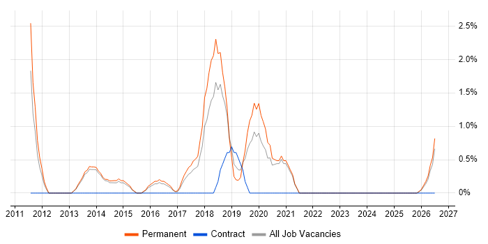 Mobile Application Development job vacancy trend in East Yorkshire