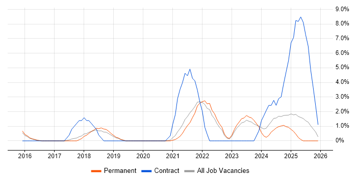 Mobile Device Management job vacancy trend in East Yorkshire