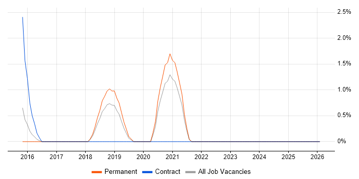 Mobile First job vacancy trend in East Yorkshire