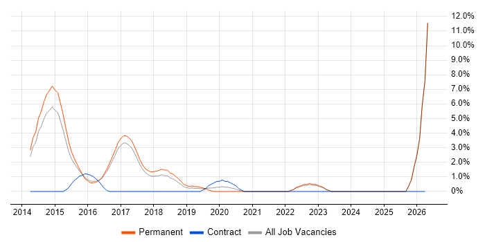MongoDB job vacancy trend in East Yorkshire