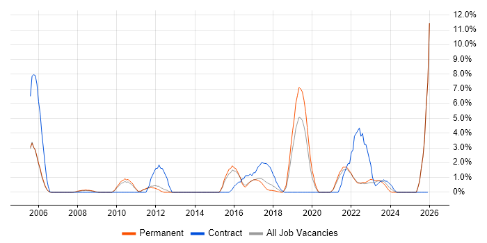 MPLS job vacancy trend in East Yorkshire