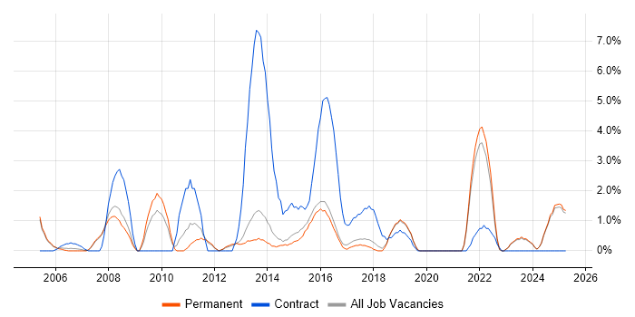 Job vacancy trend for Microsoft PowerPoint in East Yorkshire Job vacancy trend for Microsoft PowerPoint in East Yorkshire