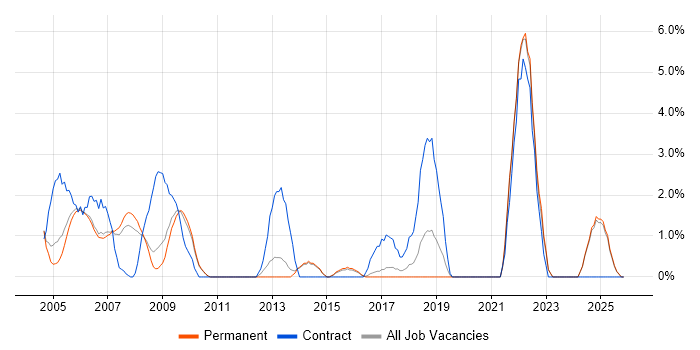 Microsoft Project job vacancy trend in East Yorkshire