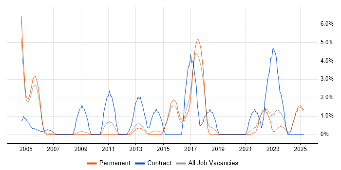 Job vacancy trend for MS Visio in East Yorkshire Job vacancy trend for MS Visio in East Yorkshire