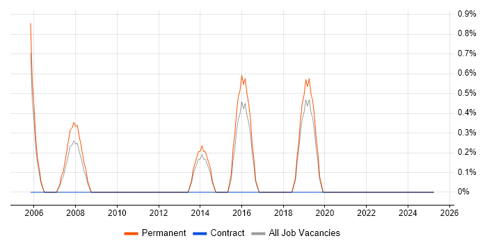 Job vacancy trend for MSMQ in East Yorkshire Job vacancy trend for MSMQ in East Yorkshire