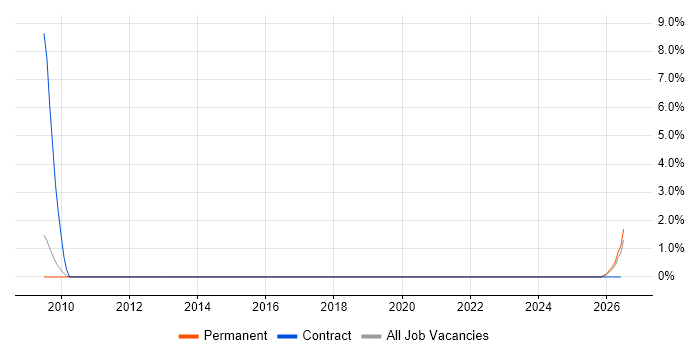 Multi-Factor Authentication job vacancy trend in East Yorkshire