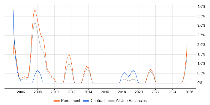 Multimedia job vacancy trend in East Yorkshire Multimedia job vacancy trend in East Yorkshire