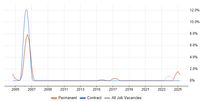 Job vacancy trend for Multithreading in East Yorkshire Job vacancy trend for Multithreading in East Yorkshire