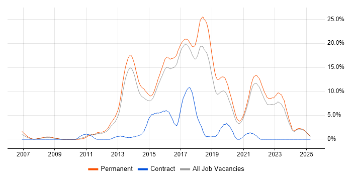 Job vacancy trend for MVC in East Yorkshire Job vacancy trend for MVC in East Yorkshire
