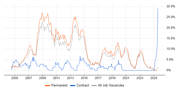 Job vacancy trend for MySQL in East Yorkshire Job vacancy trend for MySQL in East Yorkshire