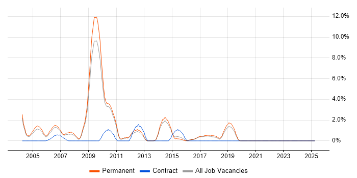 Job vacancy trend for N-Tier in East Yorkshire Job vacancy trend for N-Tier in East Yorkshire