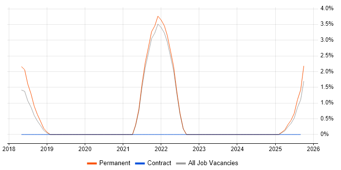 Network+ Certification job vacancy trend in East Yorkshire Network+ Certification job vacancy trend in East Yorkshire