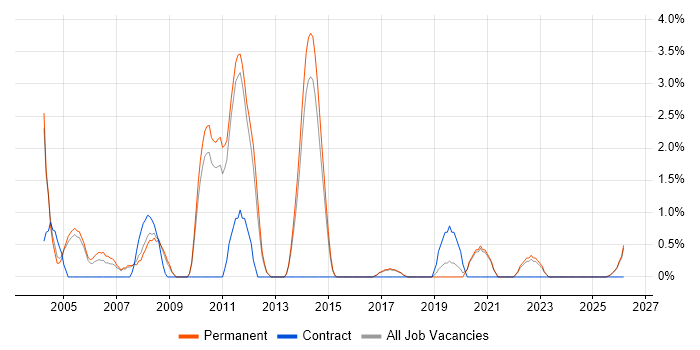 Network Administrator job vacancy trend in East Yorkshire