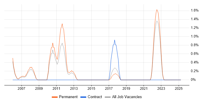 Job vacancy trend for Network Design in East Yorkshire Job vacancy trend for Network Design in East Yorkshire