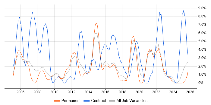 Network Engineer job vacancy trend in East Yorkshire