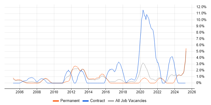 Job vacancy trend for Network Management in East Yorkshire Job vacancy trend for Network Management in East Yorkshire