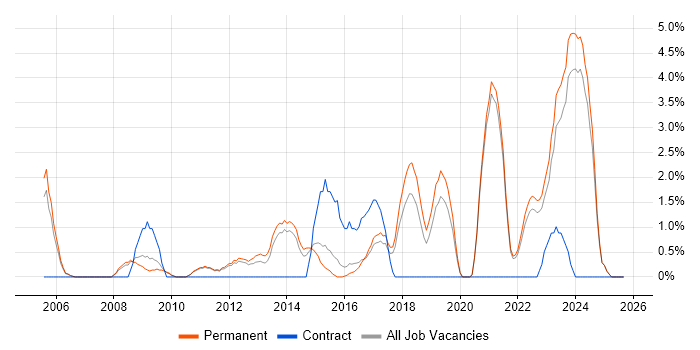 Network Security job vacancy trend in East Yorkshire Network Security job vacancy trend in East Yorkshire