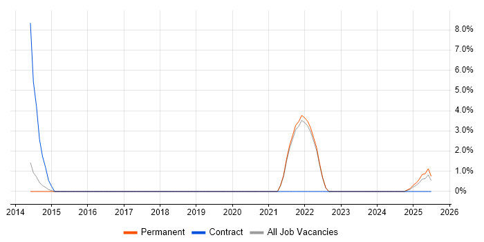 Job vacancy trend for Network Technician in East Yorkshire