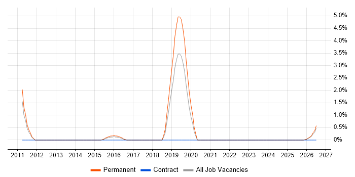 NGN job vacancy trend in East Yorkshire