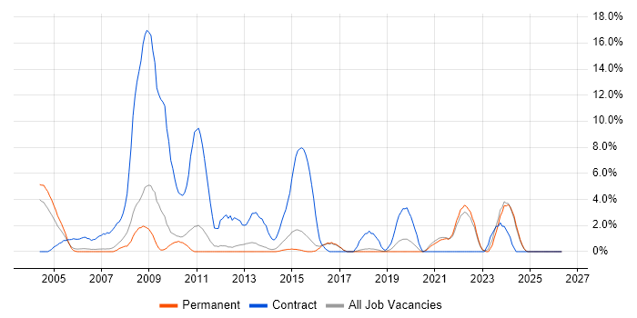 NHS job vacancy trend in East Yorkshire