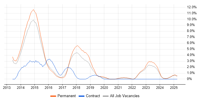 Job vacancy trend for Node.js in East Yorkshire Job vacancy trend for Node.js in East Yorkshire