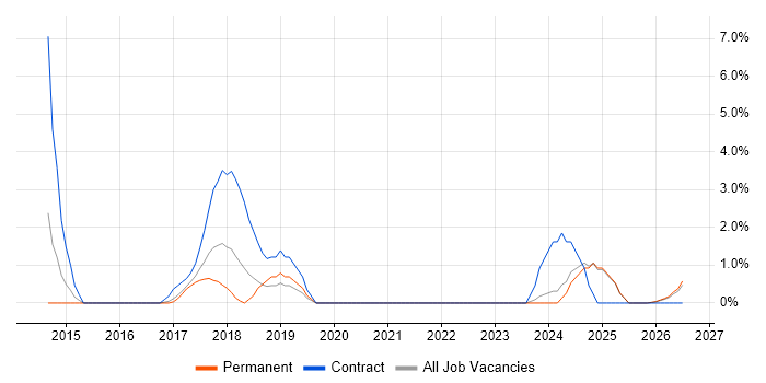 NVQ Level 3 job vacancy trend in East Yorkshire