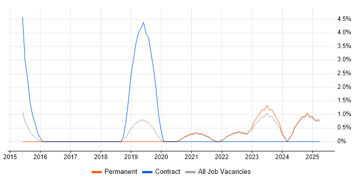 Job vacancy trend for Onboarding in East Yorkshire