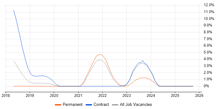 OneDrive job vacancy trend in East Yorkshire