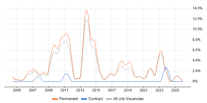 OOP job vacancy trend in East Yorkshire